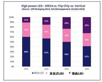 倒装LED市场越烧越旺 日亚化10月将推新品