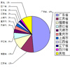 全國LED產品出口分析：廣東76.38億美元居首