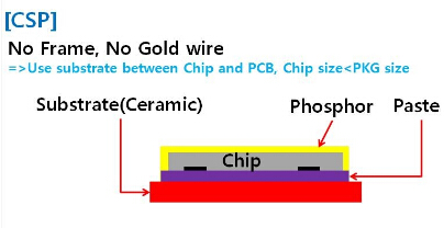 首尔半导体量产无封装晶圆级led芯片wicop
