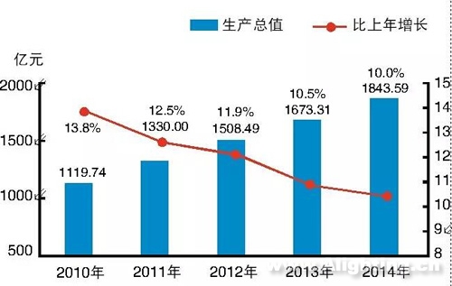 江西赣州gdp增速_2017年江西赣州经济运行情况分析 GDP总量突破2500亿 增速全省第一 附图表