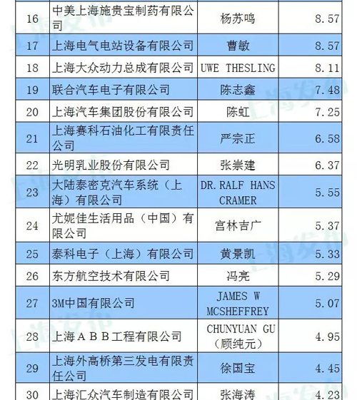 上海发布2015年工业税收排名前100位企业名单