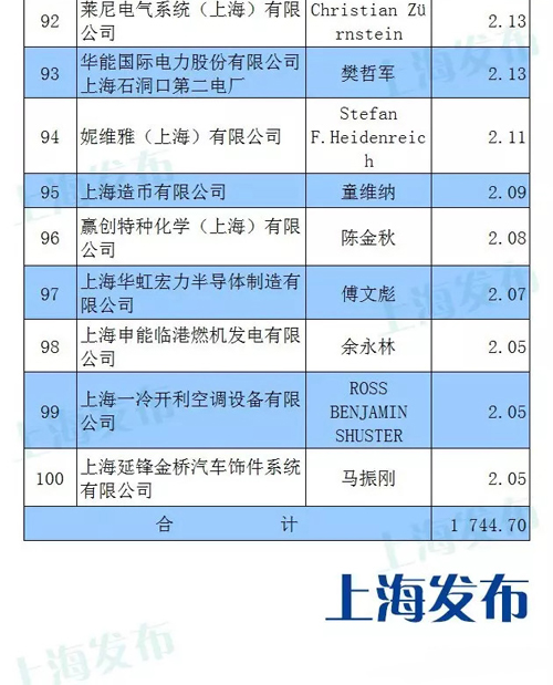 上海发布2015年工业税收排名前100位企业名单