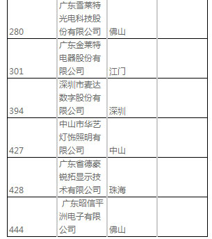 13家LED企业上榜2016年广东制造业企业500强