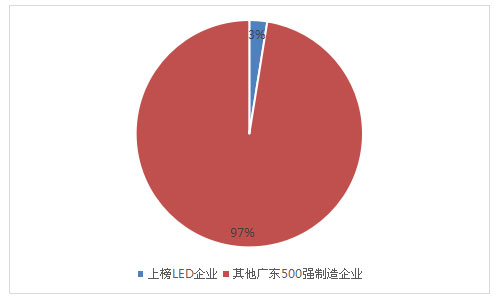 13家LED企业上榜2016年广东制造业企业500强