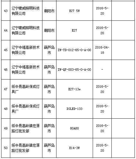 2016年辽宁省LED照明产品质量监督抽查结果出炉