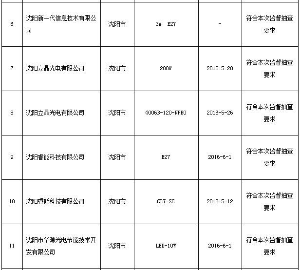 2016年辽宁省LED照明产品质量监督抽查结果出炉