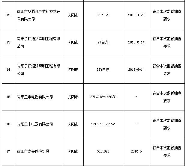 2016年辽宁省LED照明产品质量监督抽查结果出炉