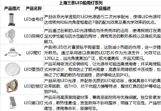 开辟特种照明新蓝海 LED船用灯助力豪华游轮建设