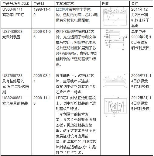 从晶电诉Adamax侵权案看LED专利布局