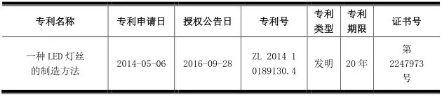 国星光电这次获得的LED灯丝灯专利很不一般