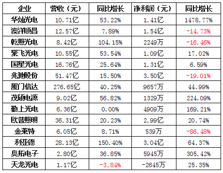 【今日焦点】14家LED上市企业前三季度业绩一览