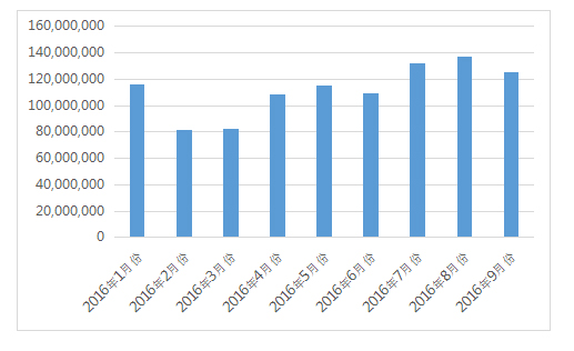 海关数据：1-9月LED出口统计