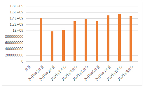 海关数据：1-9月LED出口统计