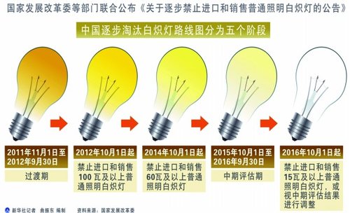 白炽灯退场 照明江湖变化几何？