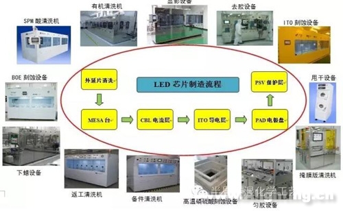 LED芯片制造工艺及相关湿法设备