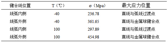 基于数值模拟的LED键合线热应力分析