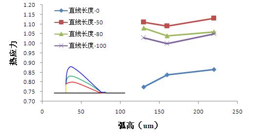 基于数值模拟的LED键合线热应力分析