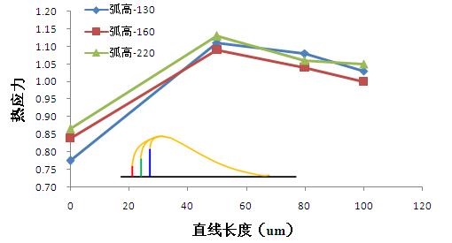 基于数值模拟的LED键合线热应力分析