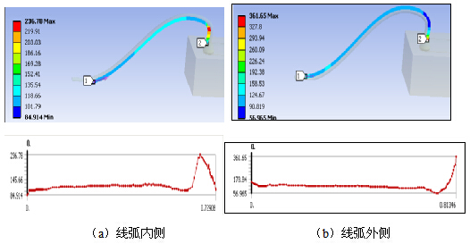 基于数值模拟的LED键合线热应力分析