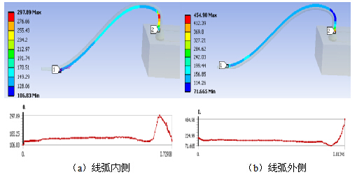 基于数值模拟的LED键合线热应力分析