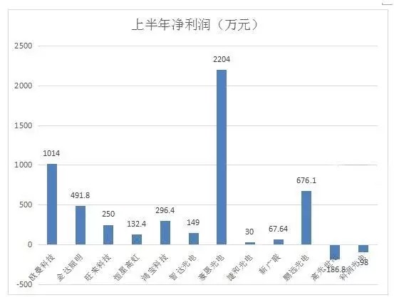 LED新三板企业上半年表现可圈可点，12家企业10家净赚