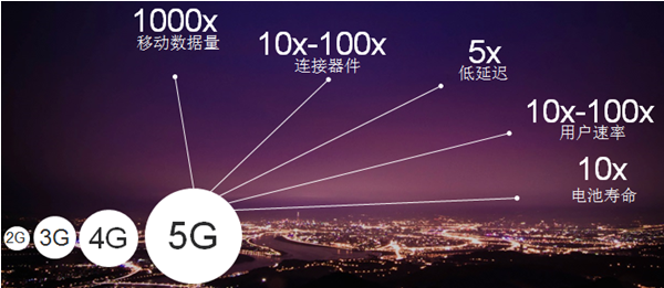 当新一代移动通信技术崛起，第三代半导体可以做些什么？