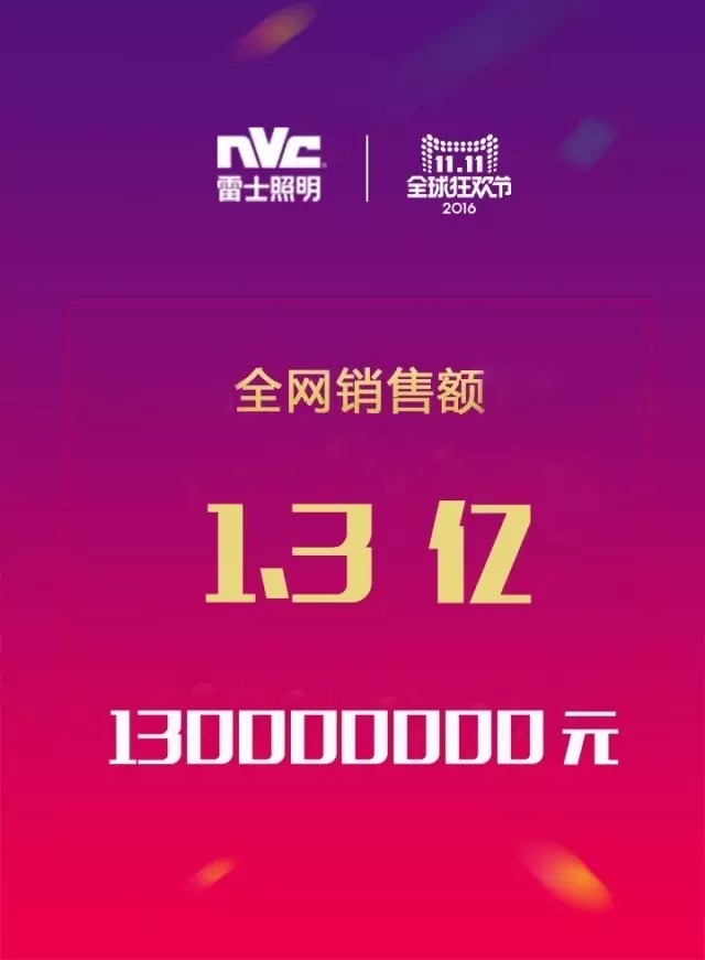 雷士双11销售额突破突破1.3亿 “新玩法“创销售新高！