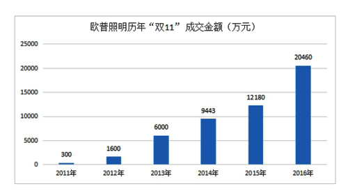 2016年“双11”照明电商战绩对比 谁起谁沉？