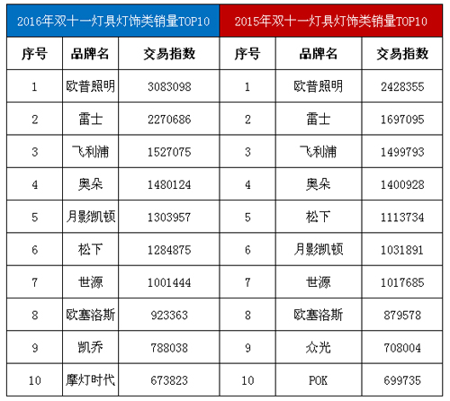 2016年“双11”照明电商战绩对比 谁起谁沉？