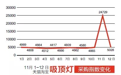 “双11”余热不减，狂欢之下的冷静思考