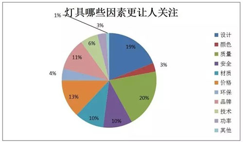 消费者买灯饰最关注的因素竟是什么?