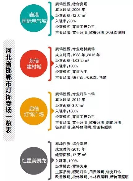 河北邯郸市LED照明市场调研：木林森/欧普照明等品牌销量好
