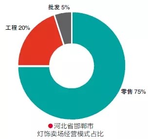 河北邯郸市LED照明市场调研：木林森/欧普照明等品牌销量好