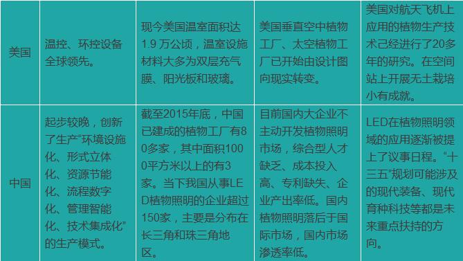 如何让LED灯在植物工厂重获利润点？