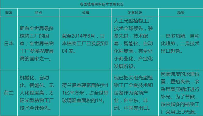 如何让LED灯在植物工厂重获利润点？