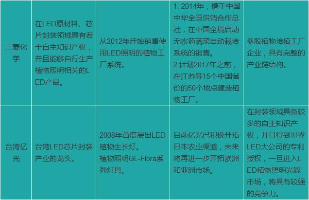 如何让LED灯在植物工厂重获利润点？