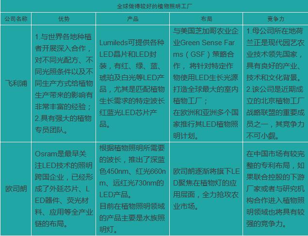 如何让LED灯在植物工厂重获利润点？