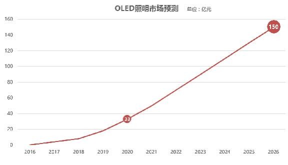 未来10年OLED是否会取代LED照明？