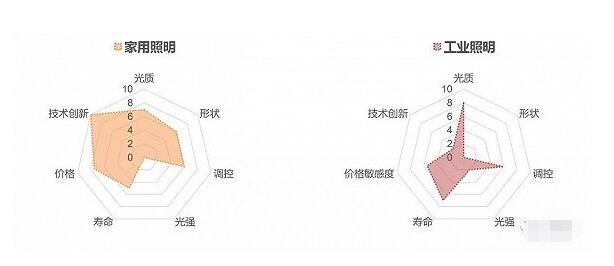 未来10年OLED是否会取代LED照明？