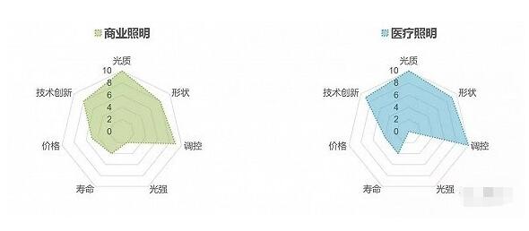 未来10年OLED是否会取代LED照明？