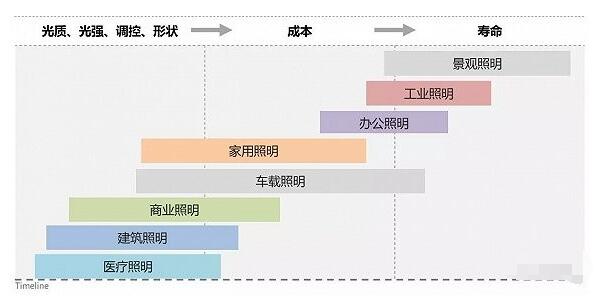 未来10年OLED是否会取代LED照明？