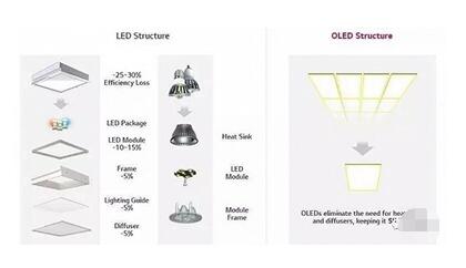 未来10年OLED是否会取代LED照明？