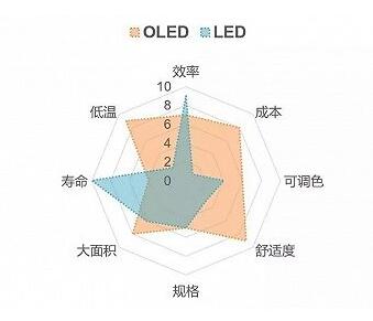 未来10年OLED是否会取代LED照明？