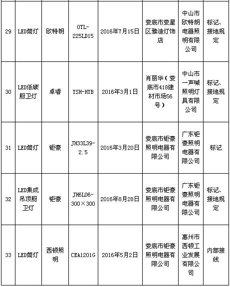 湖南省工商局抽检LED照明灯具结果出炉：不合格率为55%