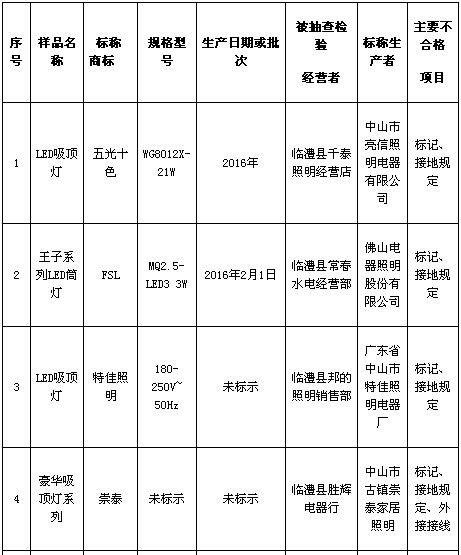 湖南省工商局抽检LED照明灯具结果出炉：不合格率为55%
