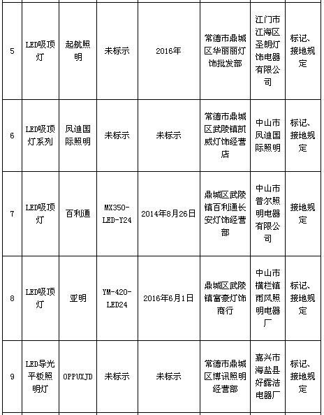 湖南省工商局抽检LED照明灯具结果出炉：不合格率为55%