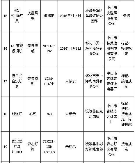 湖南省工商局抽检LED照明灯具结果出炉：不合格率为55%