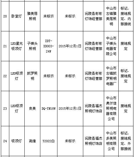 湖南省工商局抽检LED照明灯具结果出炉：不合格率为55%