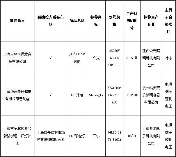 上海LED灯抽检结果：3批次LED灯具抽检不合格，不合格率同比下降13%