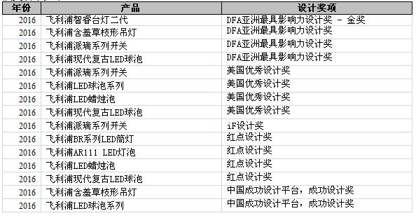 飞利浦照明荣膺4项2016年DFA亚洲最具影响力设计奖